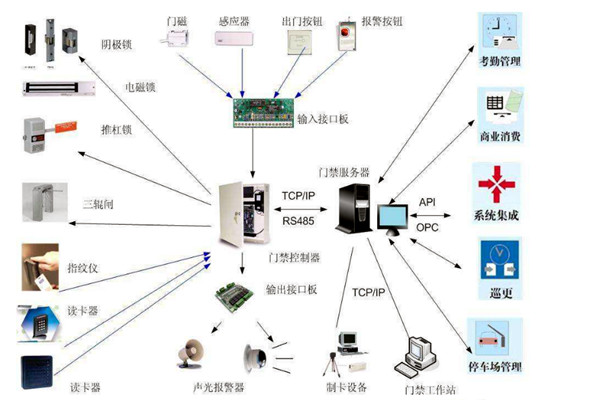 樓宇智能化係統對網絡通信技術的應用體現在哪些方麵？
