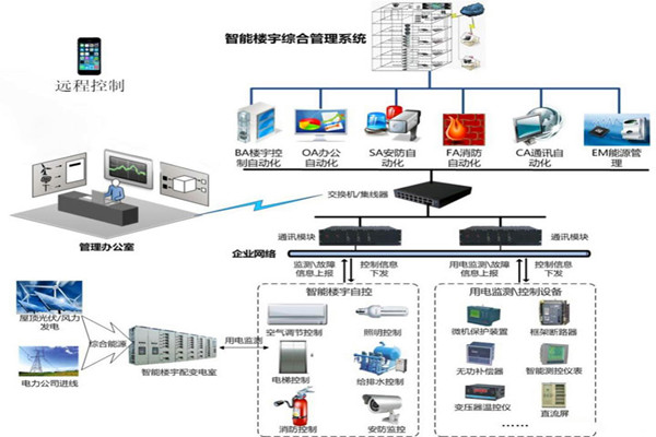 樓宇智能化係統用的兩種關鍵技術？