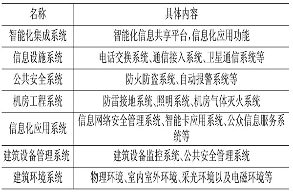 樓宇控製係統相關應用技術介紹！(圖1)