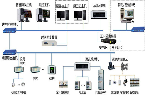 樓宇智能化係統結構的選擇！(圖1)
