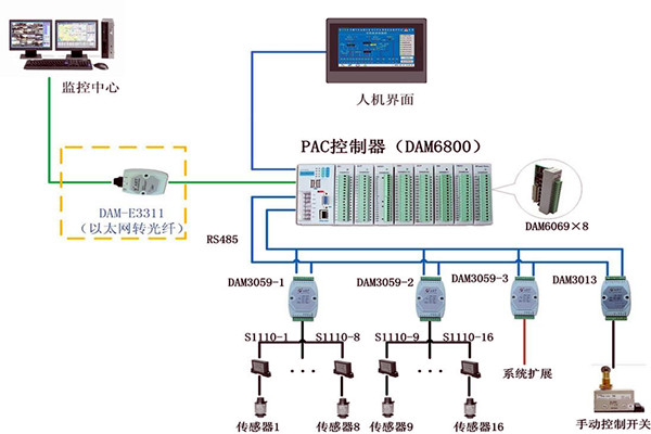 樓宇控製係統現場控製器的設置標準！(圖1)