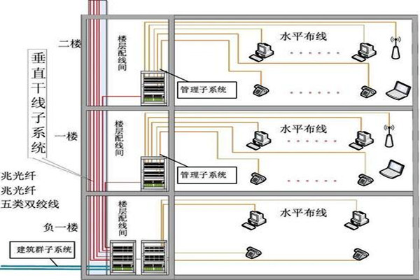樓宇自動化綜合布線的部署流程！(圖2)