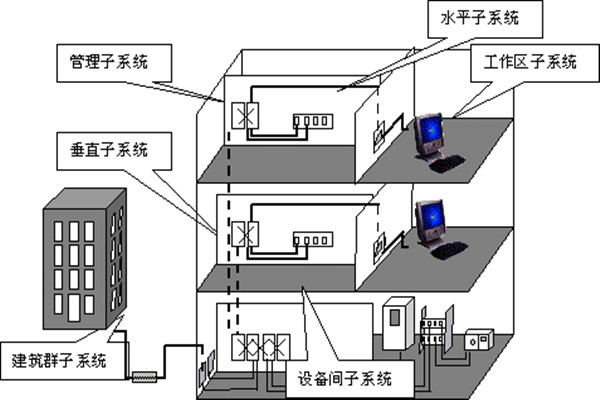 樓宇自動化綜合布線的部署流程！(圖1)