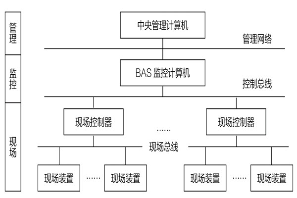 34層大廈樓宇自動化係統應用實例！(圖1)