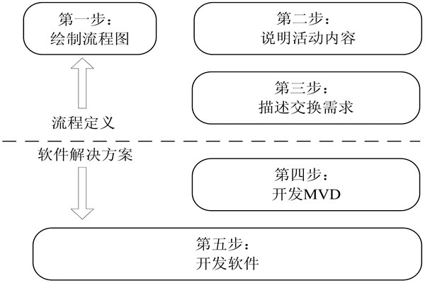 樓宇自控IDM方法的開發步驟！(圖1)