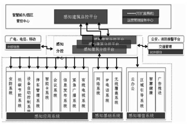 樓宇智能化結合互聯網打造分級式統一管控平台！(圖1)