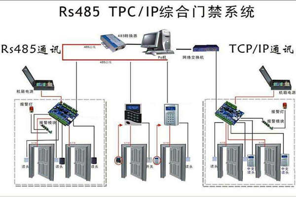 樓宇安全怎麽保證？樓宇控製係統有門禁！(圖1)
