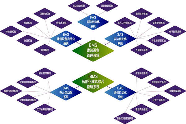 樓宇自控係統的實施目標是什麽？(圖1)