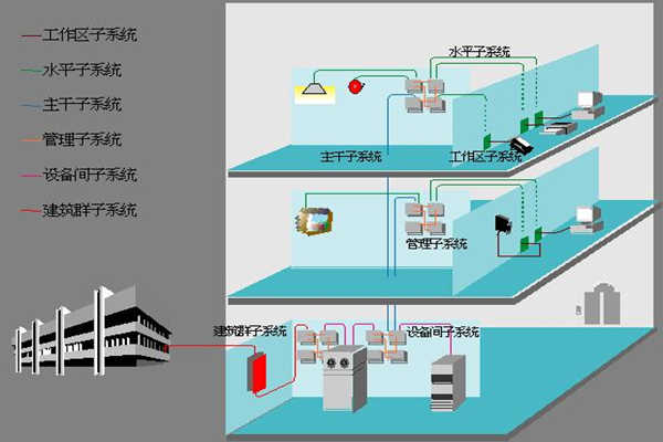 醫院樓宇自動化如何部署綜合布線係統？(圖1)